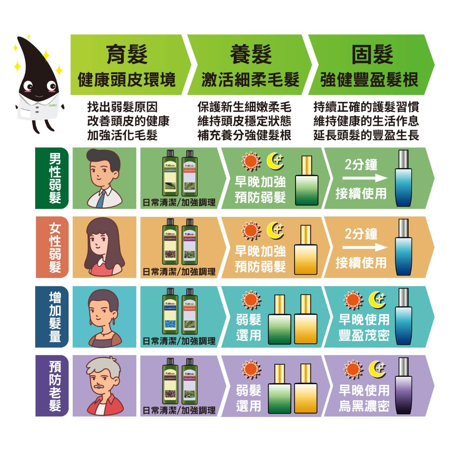 育、養、固的黃金保養三步驟